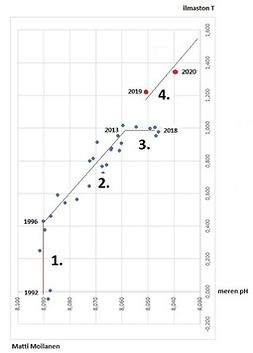 Moilanen, Matti - Ilmastonmuutoksen seuraava vaihe, ebook